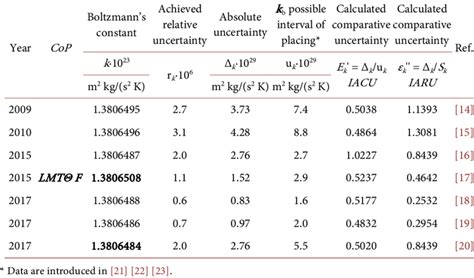 Determinations Of The Boltzmann Constant And Achieved Relative And