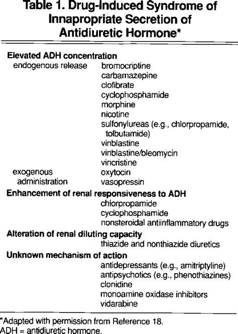 Table 1 From Drug Induced Syndrome Of Inappropriate Secretion Of