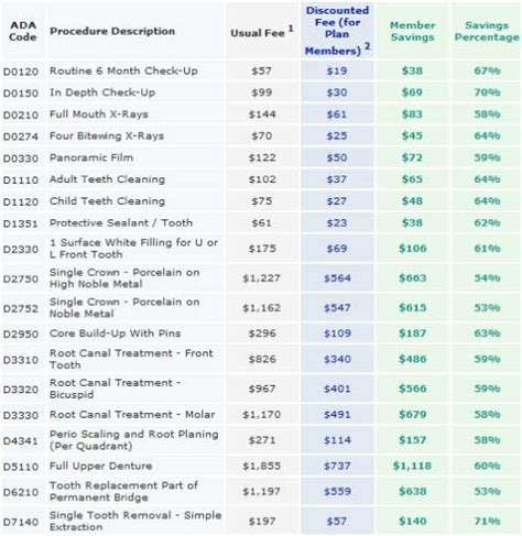Jul 20, 2021 · plans also have maximum annual benefits, and the median maximum annual benefit is $1,500, according to the national association of dental plans. Top Dental Insurance Plan Prices and Reviews - Comprehensive List Compare | Top Dentist Reviews
