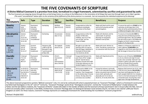 Old Covenant Vs New Covenant Chart