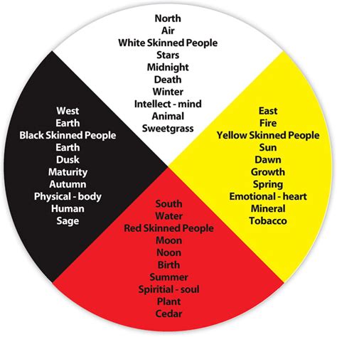 What Is An Indigenous Medicine Wheel