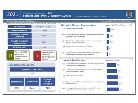 2021 Federal Employee Viewpoint Survey Fevs Careers Us Agency