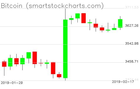 Copyright © 2021 marketwatch, inc. Bitcoin charts on February 17, 2019 - Smart Stock Charts