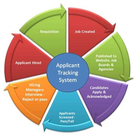 Applying For A Job Tips For Beating Application Tracking Systems