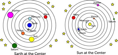 Copernican Vision Of The Solar System The Heliocentric Theory