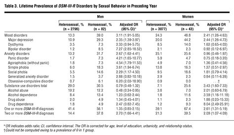 same sex sexual behavior and psychiatric disorders findings from the netherlands mental health