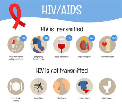 Diferença De Aids E Hiv Educabrilha