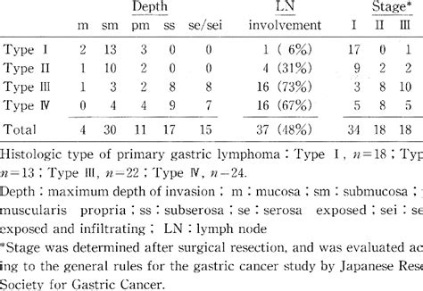 Depth Of Invasion And Staging Of Primary Gastric Lymphoma Download Table