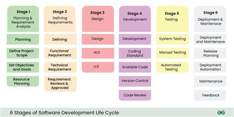 Software Development Life Cycle Sdlc Geeksforgeeks