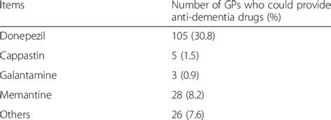 The Supply Status Of Anti Dementia Drugs In Chscs N 341 Download