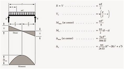 Shear And Moment Diagrams Of Beams Of Different Support Conditions And