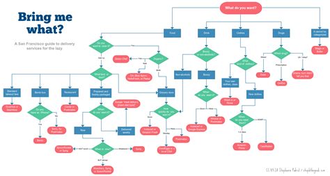 Flowchart Shows How To Get Anything Delivered In San Francisco Broke