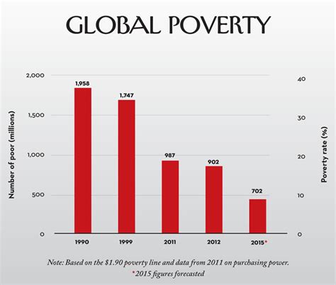 5 Global Poverty Infographics Show 2015 Progress The Borgen Project