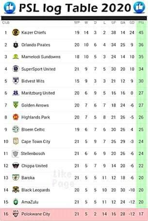 The current and complete premier league table & standings for the 2020/2021 season, updated instantly after every game. PSL Fixtures,Results and Log - Home | Facebook
