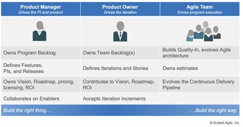 Product Owner Scaled Agile Framework