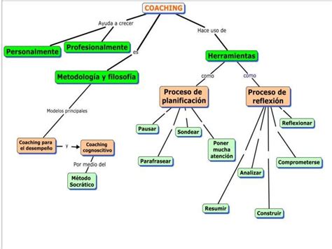 Una Mapa Conceptual De Foro