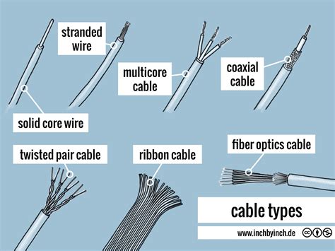 Cable Types Chart