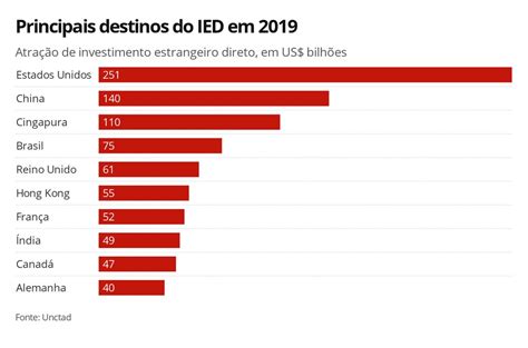 Que Países Europeus Estão Entre Os Principais Investidores No Brasil