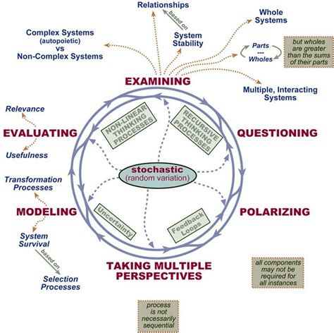 Strategic Thinking and Systems Thinking Strategic Thinking is also called Systems Thinking ...
