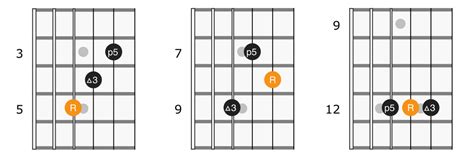 Major Triads on Guitar