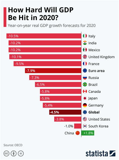 Oecd Impact Of Covid 19 On Gdp Across The Globe Infographic
