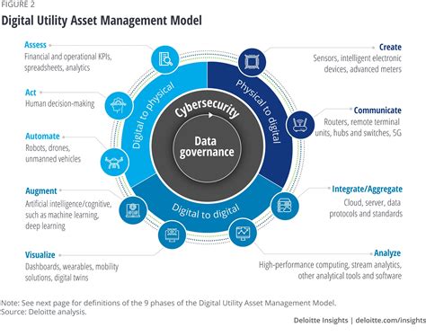 Digital Utility Asset Management Deloitte Insights