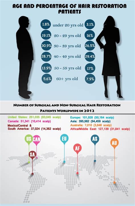 A lack of zinc and/or selenium can lead to hair loss. Hair Loss Statistics | Trichostem Hair Regeneration ...