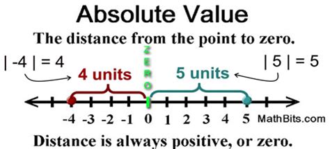 Absolute Value Refresher Mathbitsnotebook A