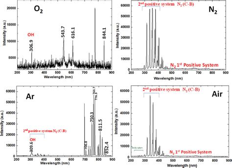 Optical Emission Spectra Of O2 N2 Ar And Air Feeding Gases Plasma