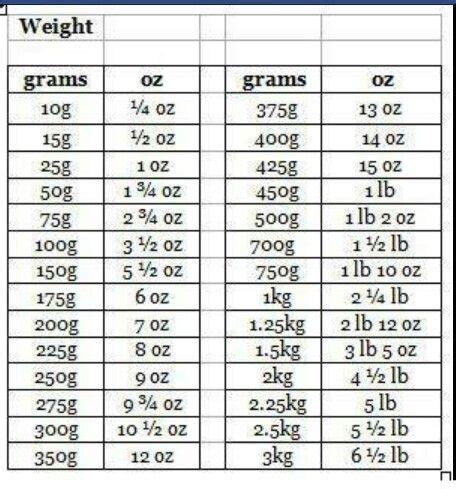 This page includes grams to ounces conversion formula, conversion factor, and conversion table (chart). Pin by Anne Coughlan on Recipes | Baking conversion chart ...