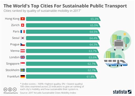 Chart The Worlds Top Cities For Sustainable Transport Statista