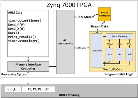 The Proposed Pspl Based Architecture On A Zynq 7000 Fpga Download