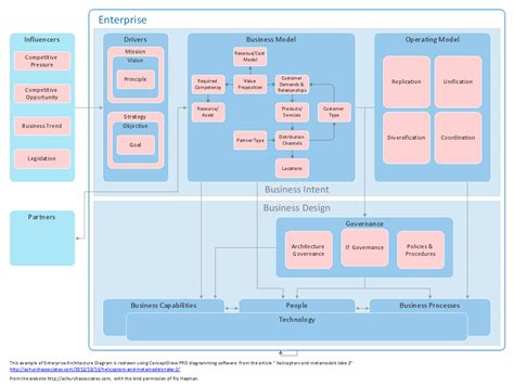 Enterprise Architecture Diagrams How To Create An Enterprise