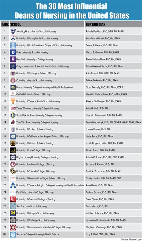 The 30 Most Influential Deans Of Nursing In The United States Report