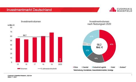 Another reason the stock market could crash in 2021 is if only few people decide to get a coronavirus vaccine. German commercial real estate investment market | Germany ...