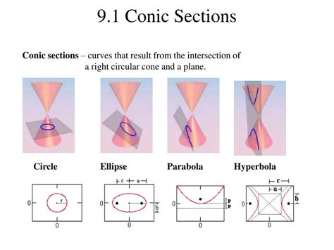 Ppt 91 Conic Sections Powerpoint Presentation Free Download Id