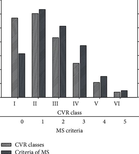 Prevalence Of Cv Risk Cvr Classes And Number Of