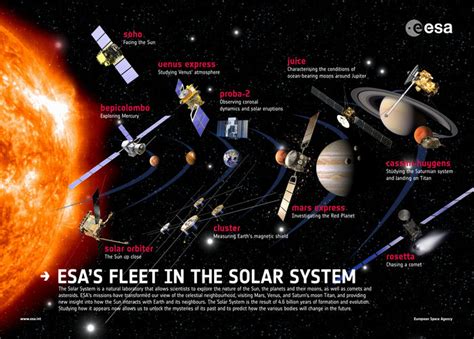 Space In Images 2013 02 Esa Fleet In Solar System Poster 2013