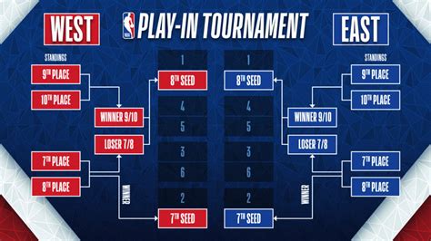 Nba Play In Tournament 2022 Rules Standings Dates And Schedule