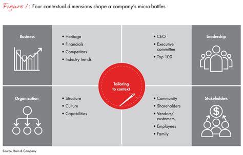 Organizational structure determines how your company does business. Designing the Journey: How to Tailor to Context | Bain ...