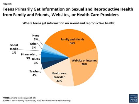 Sexual Health Of Adolescents And Young Adults In The United States Kff