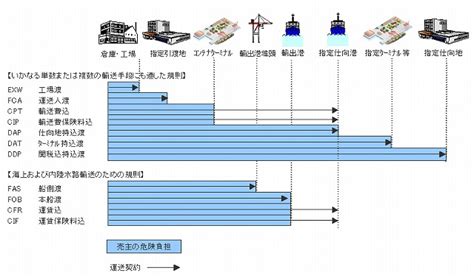 インコタームズ2010（貿易条件）について Sankyu 物流情報サービスciss
