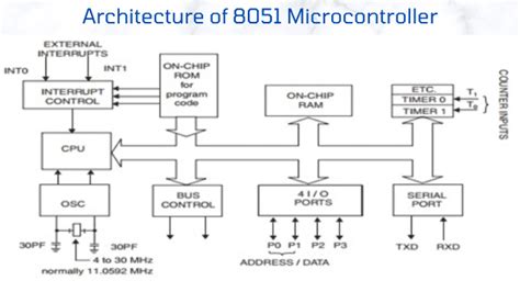 8051 Architectureyou Should Know Before Programming 44 Off