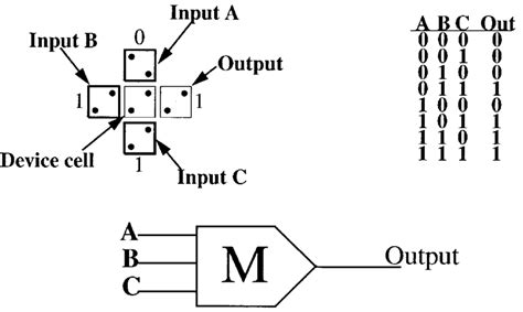 Majority Logic Gate The Basic Structure Simply Consists Of An