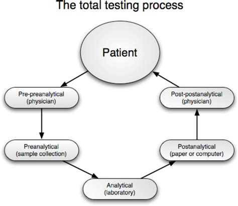 This is just overview of the topic. Preanalytical errors in hospitals Implications for quality ...