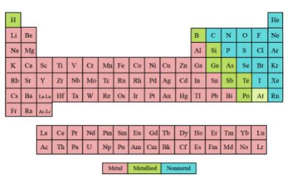 Periodic Table Metals | Definition, Reactivity & Examples - Video