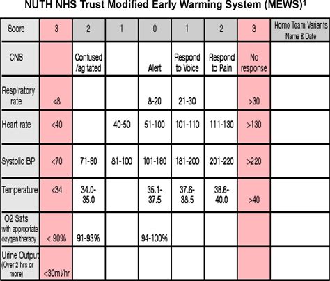 Modified Early Warning Score Mews