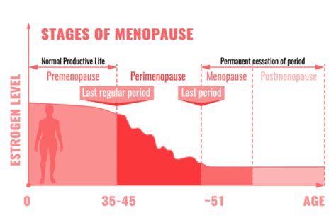 The Three Stages Of Menopause And Bio Identical Hormones Pro Pell Therapy Program
