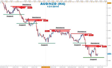 Forex Support And Resistance Explained