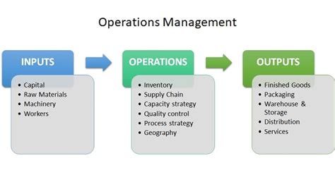 Operations Management Definition Importance Parameters And Example